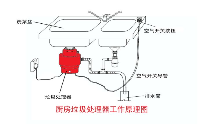垃圾分类大势所趋 垃圾处理器能否迎来市场机遇？